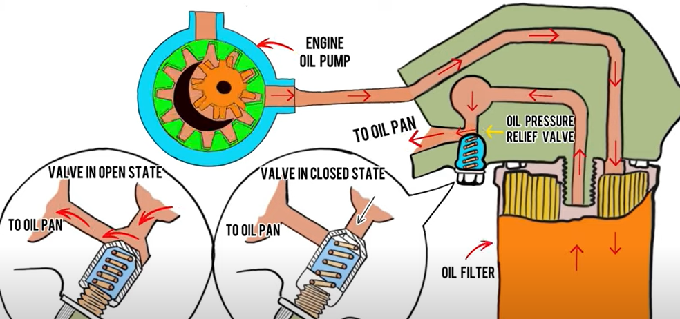 How to Unstick Oil Pressure Relief Valve