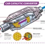 Is the Catalytic Converter Part of the Transmission? Clear Facts!
