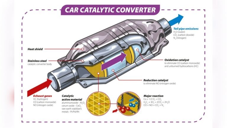 Is the Catalytic Converter Part of the Transmission